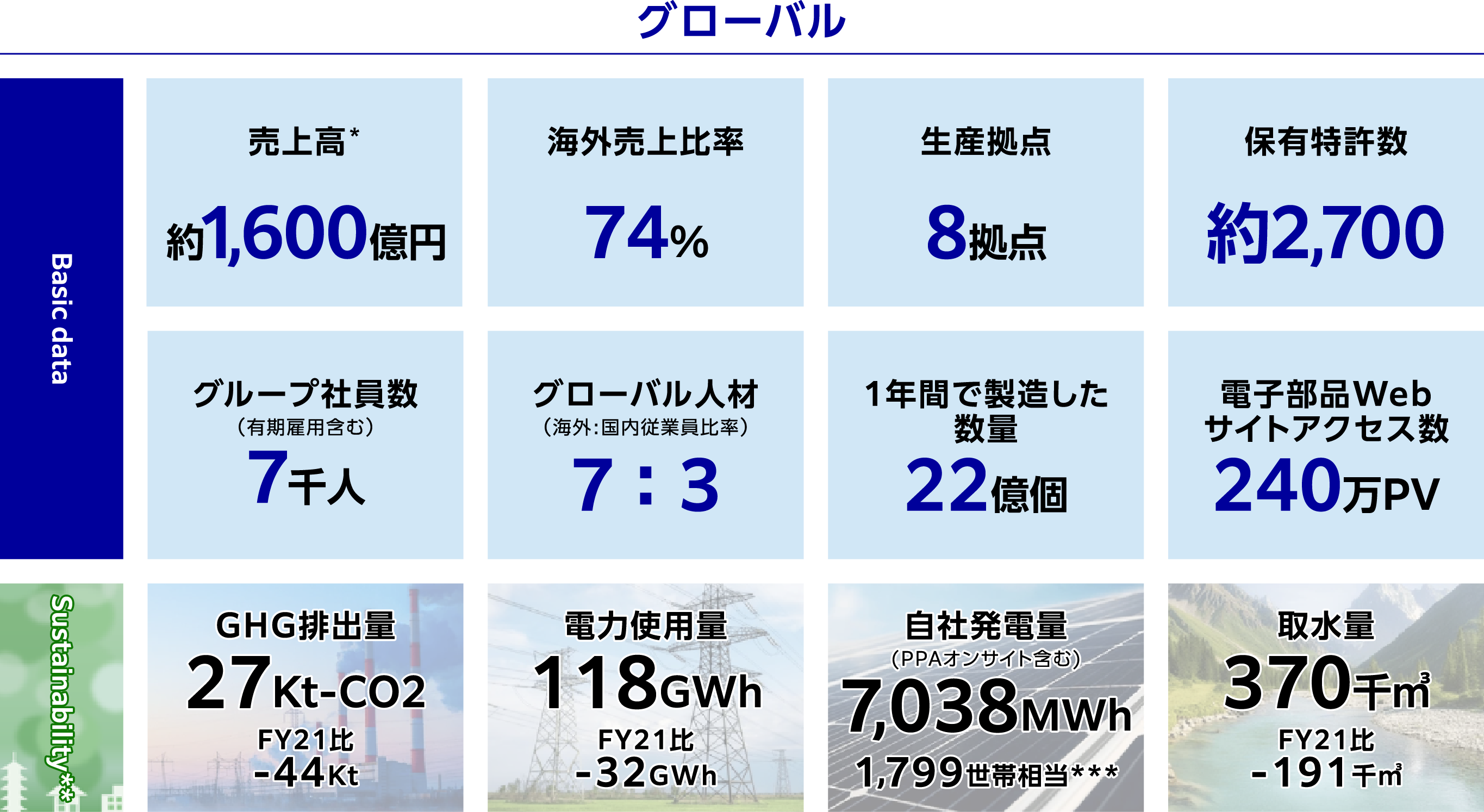 DMSグローバル。売上高（純外部売上高）1600億円、海外売上比率74%、生産拠点8拠点、保有特許数約2700、グループ社員数（有期雇用含む）7.0千人、グローバル人材（海外・国内従業員比率）7:3、1年間で製造した数量22億個、電子部品Webサイトアクセス数240万PV、GHG排出量27kt-CO2、電力使用量118GWh、自社発電量（PPAオンサイト含む）7038MWh、取水量370千㎡