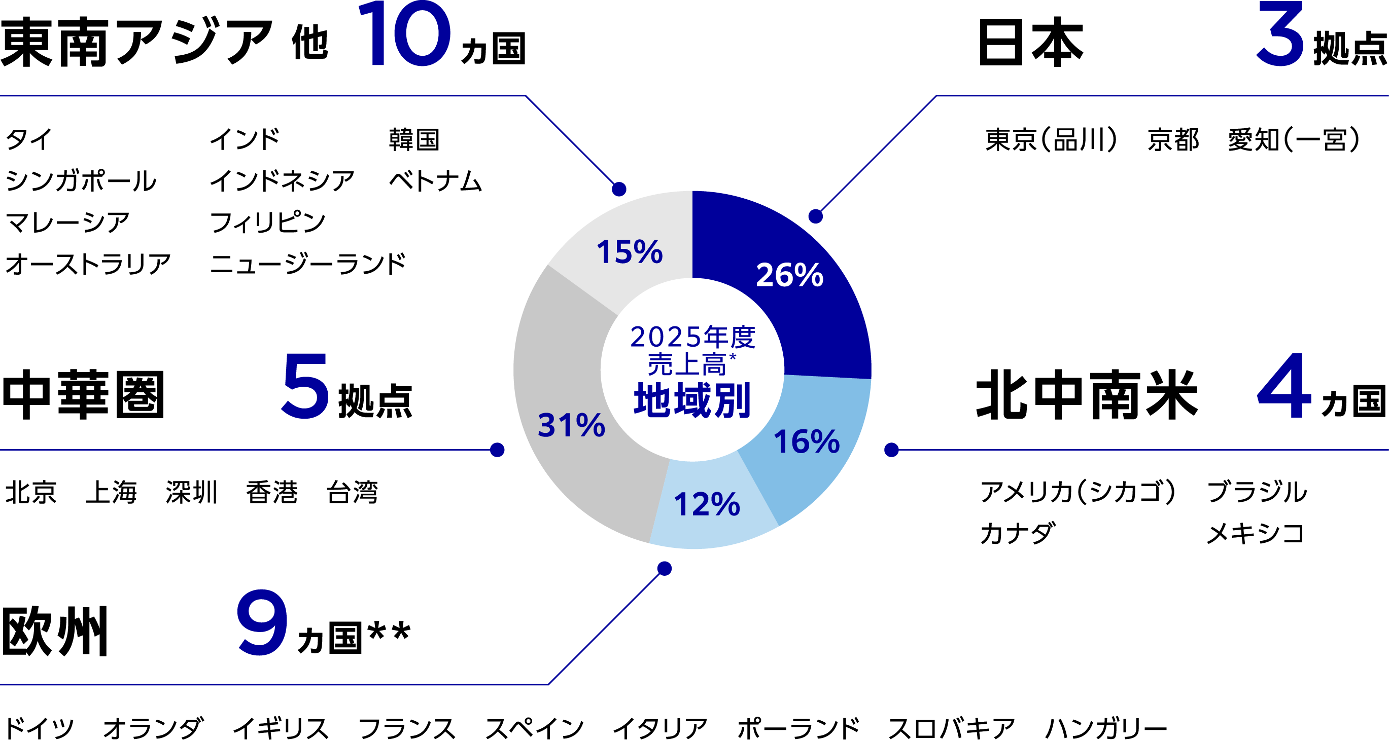 2025年度売上高 地域別：東南アジア他15%、中華圏31%、欧州12%、日本26%、北中南米16%