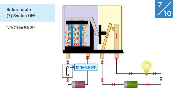 (7) Switch OFF
