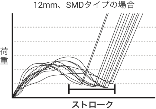 12mm、SMDタイプの場合
