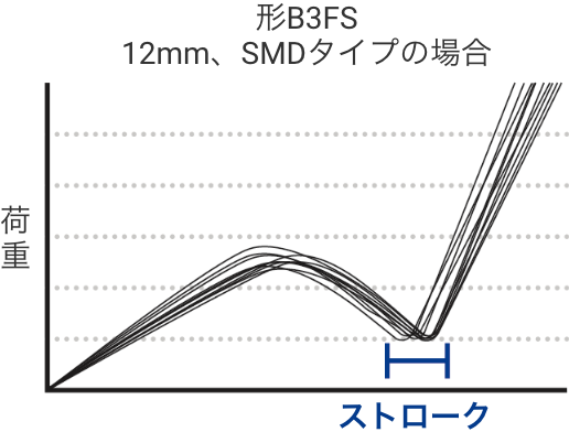 形B3FS 12mm、SMDタイプの場合