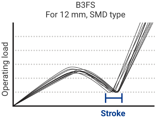 B3FS For 12 mm, SMD type
