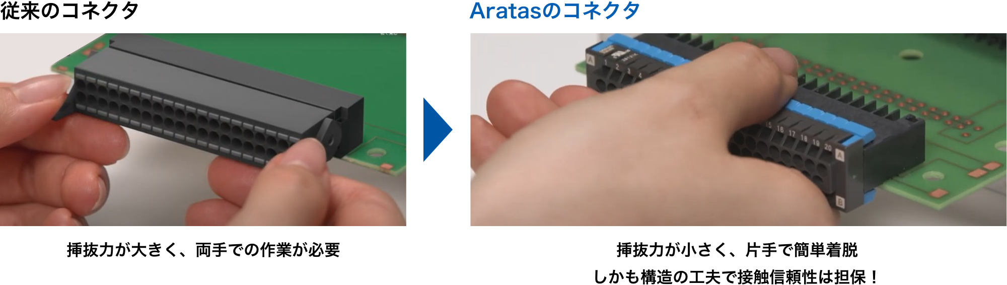 ［従来のコネクタ］挿抜力が大きく、両手での作業が必要 => ［Aratasのコネクタ］挿抜力が小さく、片手で簡単着脱しかも構造の工夫で接触信頼性は担保！
