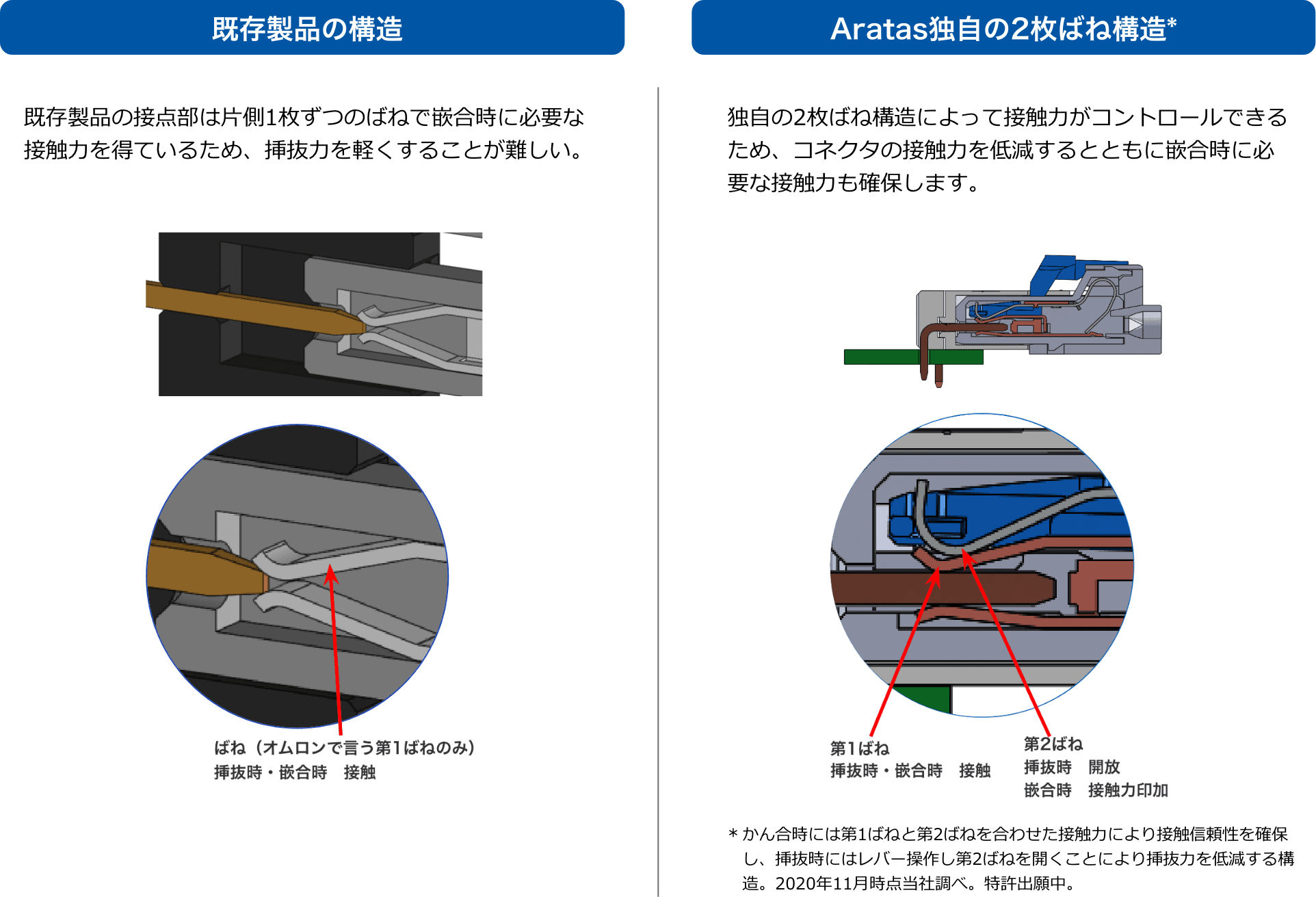 ［既存製品の構造］既存製品の接点部は片側1枚ずつのばねで嵌合時に必要な接触力を得ているため、挿抜力を軽くすることが難しい。［Aratas独自の2枚ばね構造］独自の2枚ばね構造によって接触力がコントロールできるため。コネクタの接触力を低減するとともに嵌合時に必要な接触力も確保します。*嵌合時には第1ばねと第2ばねを合わせた接触力により接触信頼性を確保し、挿抜時にはレバー操作し第２ばねを開くことにより挿抜力を低減する構造。2020年11月時点当社調べ。特許出願中。