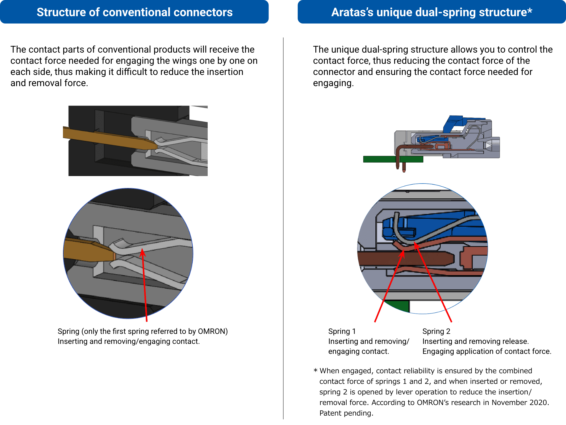 ［Structure of conventional connectors］The contact parts of conventional products will receive the contact force needed for engaging the wings one by one on each side, thus making it difficult to reduce the insertion and removal force.［Aratas's unique dual-spring structure］The unique dual-spring structure allows you to control the contact force, thus reducing the contact force of the connector and ensuring the contact force needed for engaging. * When engaged, contact reliability is ensured by the combined contact force of springs 1 and 2, and when inserted or removed, spring 2 is opened by lever operation to reduce the insertion/removal force. According to Aratas’s research in November 2020. Patent pending.