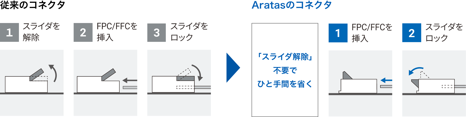 ［従来のコネクタ］1.スライダを解除、2.FPC/FFCを挿入、3.スライダをロック => ［Aratasのコネクタ］「スライダ解除」不要でひと手間を省く。1.FPC/FFCを挿入、2.スライダをロック