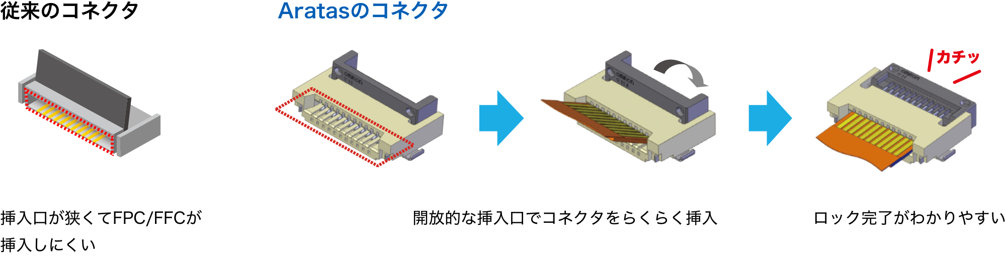 ［従来のコネクタ］挿入口が狭くてFPC/FFCが挿入しにくい。［Aratasのコネクタ］開放的な挿入口でコネクタをらくらく挿入。ロック完了がわかりやすい