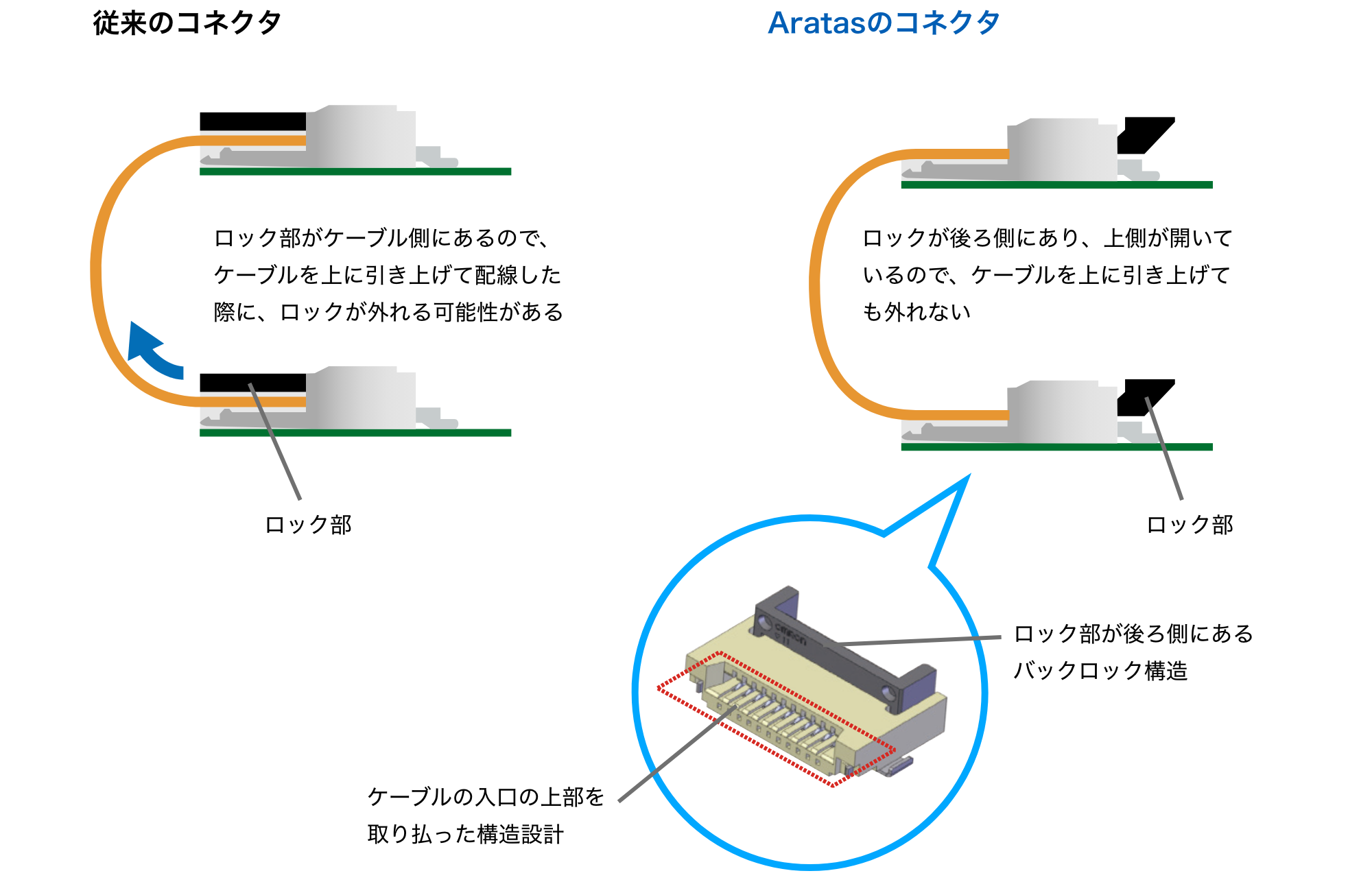 従来のコネクタ：ロック部がケーブル側にあるので、ケーブルを上に引き上げて配線した際に、ロックが外れる可能性がある。Aratasのコネクタ：ロックが後ろ側にあり、上側が開いているので、ケーブルを上に引き上げても外れない（ケーブルの入口の上部を取り払った構造設計、ロック部が後ろ側にあるバックロック構造）