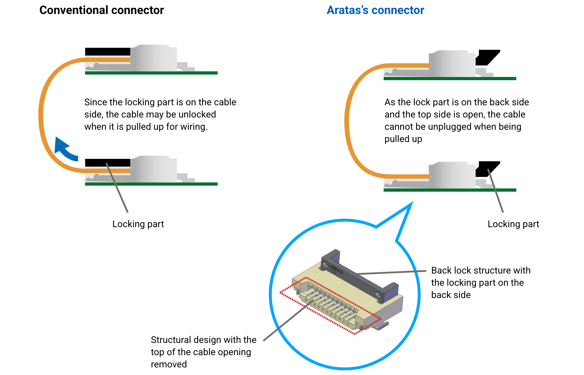 Conventional connector: Since the locking part is on the cable side, the cable may be unlocked when it is pulled up for wiring. Aratas's connector: As the lock part is on the back side and the top side is open, the cable cannot be unplugged when being pulled up (Structural design with the top of the cable opening removed, Back lock structure with the locking part on the back side)