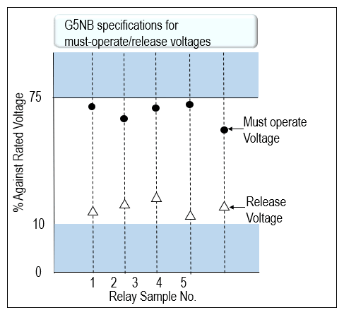 G5NB specifications for must-operate/release voltages