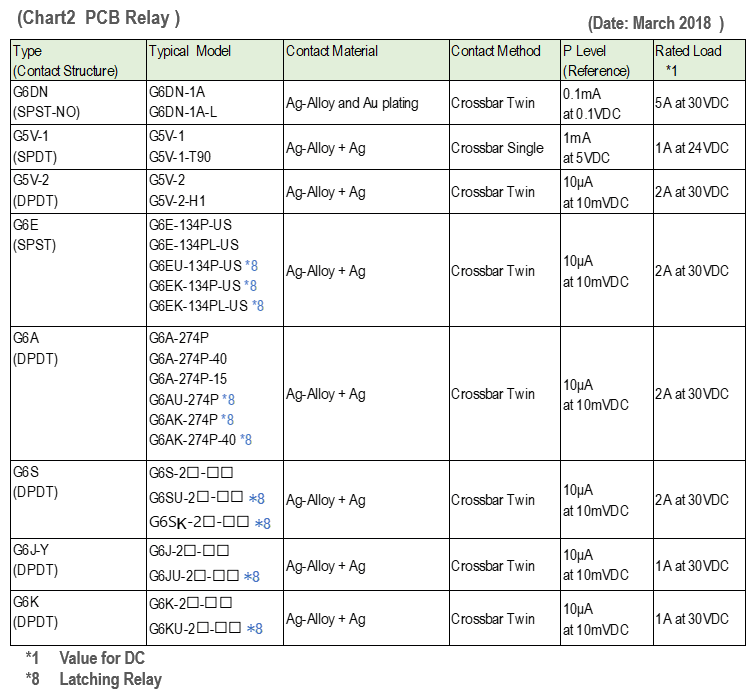 (Chart2) PCB Relay
