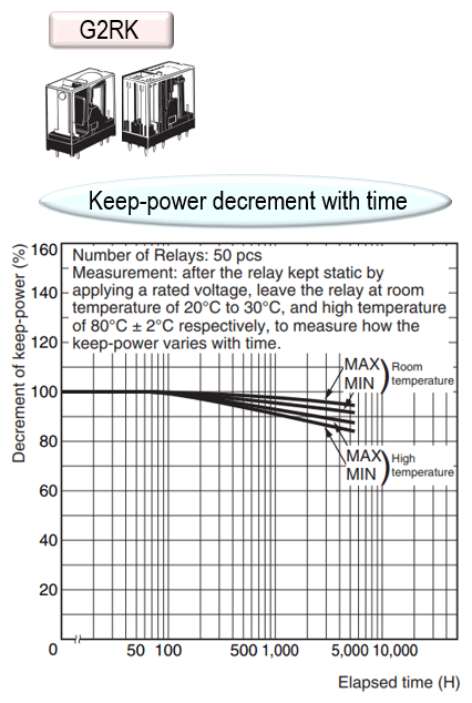 G2RK Keep-power decrement with time