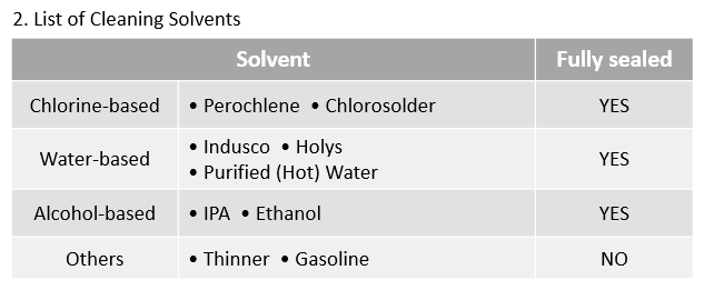 List of Cleaning Solvents