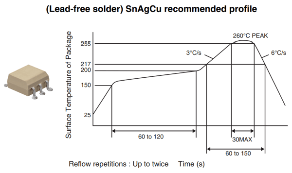(Lead-free solder) SnAgCu recommended profile