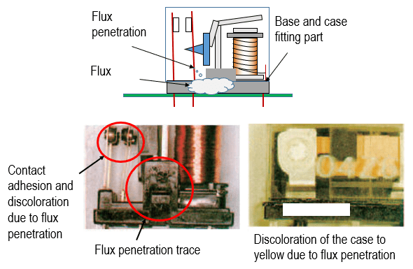 Flux coating of a flux-resistant relay