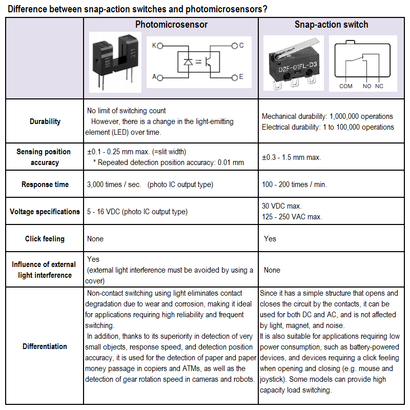 Difference between snap-action switches and photomicrosensors?