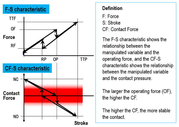 F-S characteristic / CF-S characteristic