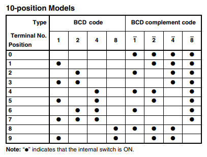 Output Codes: 10-position models