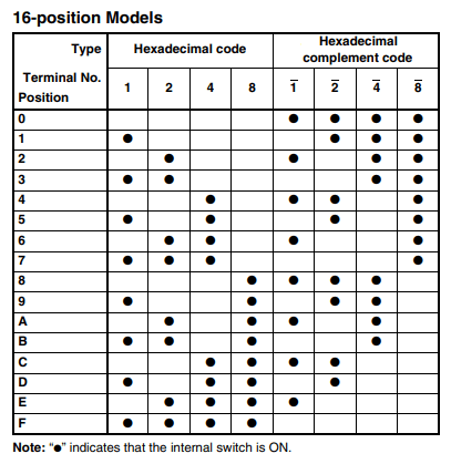 Output Codes: 16-position models