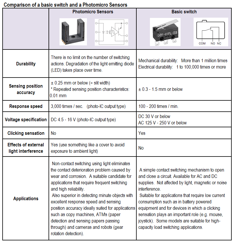 Difference between Basic Switches and Photomicrosensors.