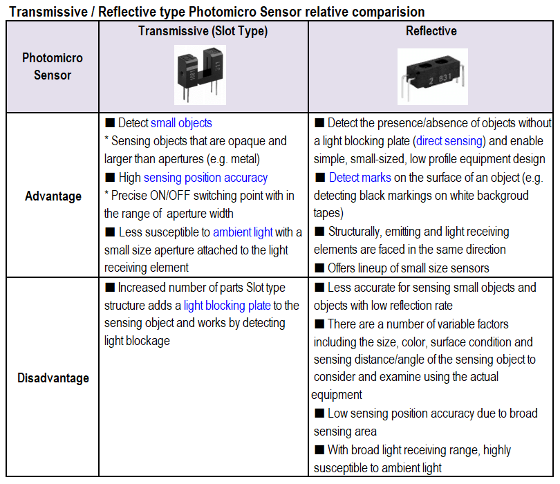 Transmissive / Reflective type Photomicrosensor relative comparision