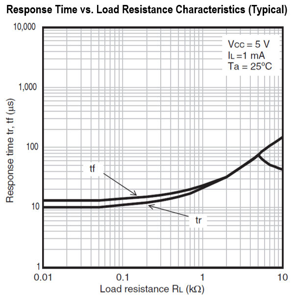 Response Time vs. Load Resistance Characteristics (Typical)