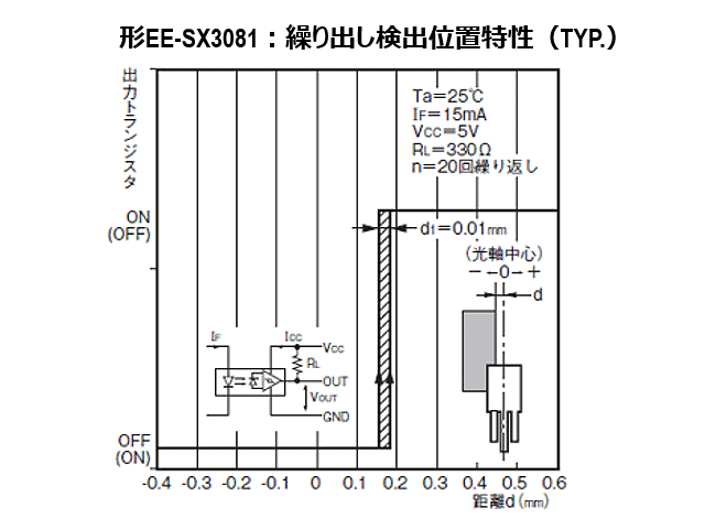 形EE-SX3081: 繰り返し検出位置特性（TYP.)