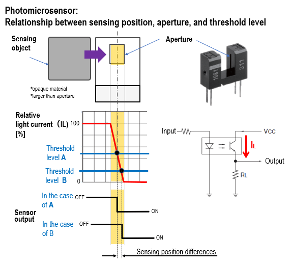 Photomicrosensors: Relationship between sensing position, aperture, and threshold level