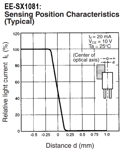 EE-SX1081: Sensing Position Characteristics (Typical)