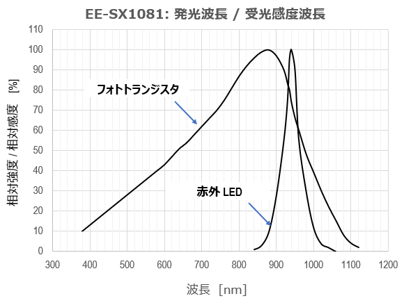 EE-SX1081: 発光波長 / 受光感度波長