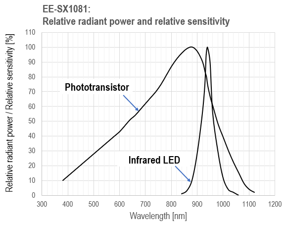 EE-SX1081: Relative radiant power and relative sensitivity