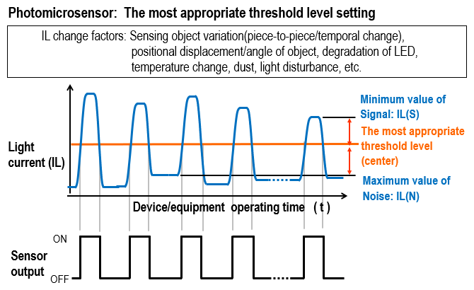 Photomicrosensor: The most appropriate threshold level setting