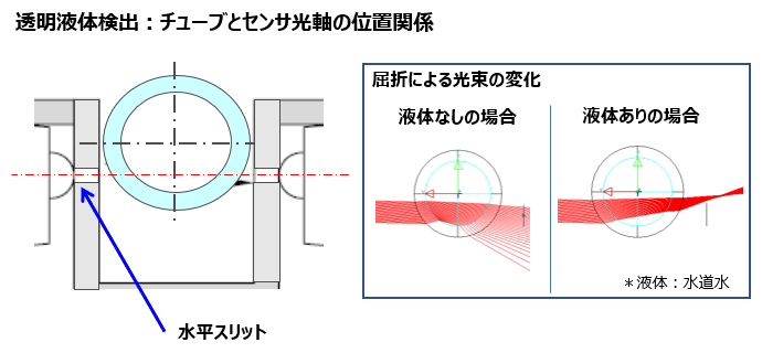 透明液体検出：チューブとセンサ光軸の位置関係