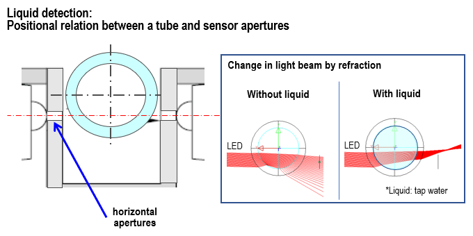 Liquid detection: Positional relation between a tube and sensor apertures