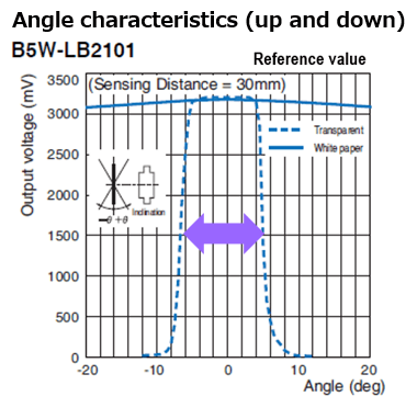 B5W-LB2101: Angle Characteristics (Up and Down)