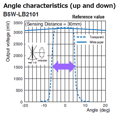 B5W-LB2101: Angle Characteristics (Up and Down)