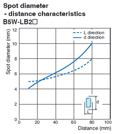 Spot diameter - distance characteristics
