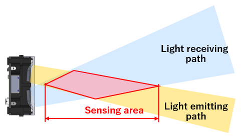 Sensing area