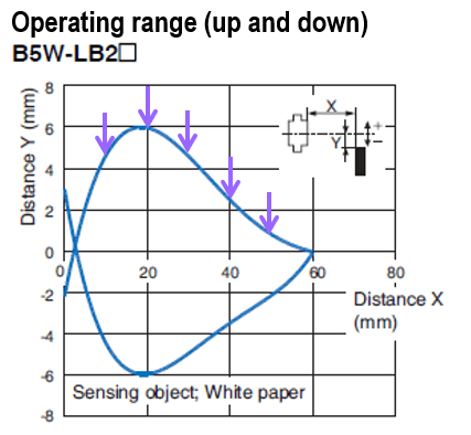 B5W-LB2□: Operating range (Up and Down)