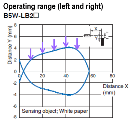 B5W-LB2□: Operating range (Left and Right)