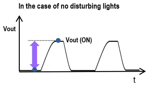 In the case of no disturbing lights
