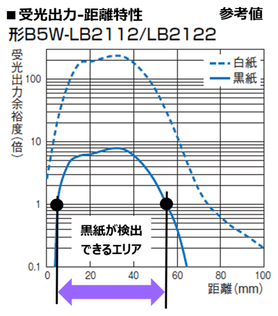 B5W-LB2101: 受光出力 - 距離特性