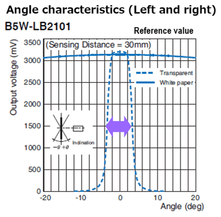 B5W-LB2101: Angle Characteristics (Left and Right)