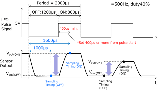 Recommended pulse signal input to the sensor input terminal and the sampling time of the sensor output. 