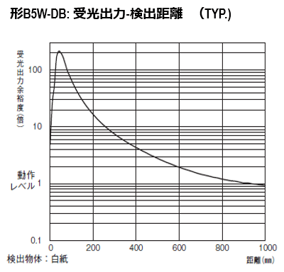 形B5W-DB: 受光出力-検出距離　（TYP.)