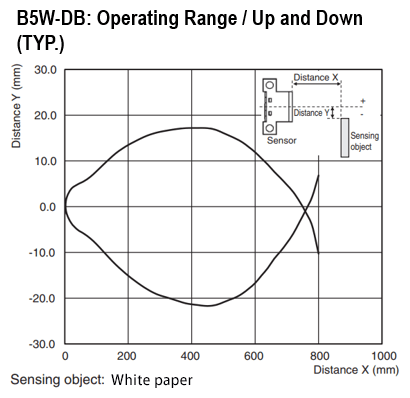 B5W-DB: Operating Range / Up and Down (TYP.)