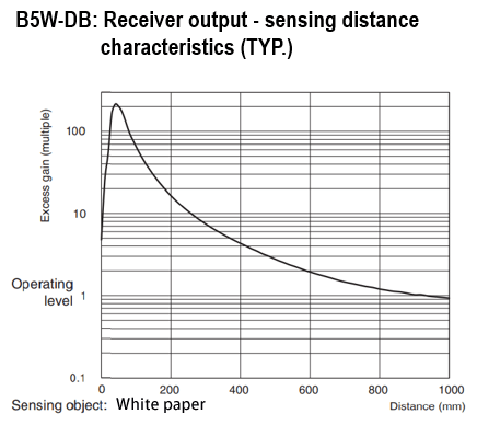 B5W-DB: Receiver output - sensing distance characteristics (TYP.)