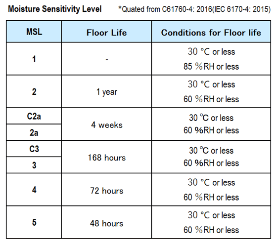 Moisture Sensitivity Level (MSL)