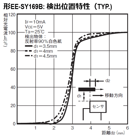 EE-SY169B: 検出位置特性（TYP.)