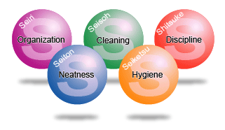 5S Activities Diagram: Seiri (organization), Seiton (neatness), Seiketsu (hygiene), Seisou (cleaning), Shitsuke (discipline) 